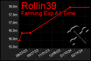 Total Graph of Rollin39