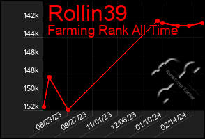 Total Graph of Rollin39