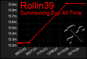 Total Graph of Rollin39