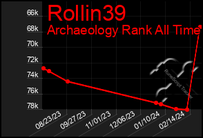 Total Graph of Rollin39