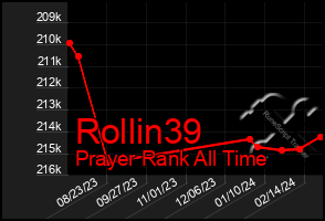 Total Graph of Rollin39