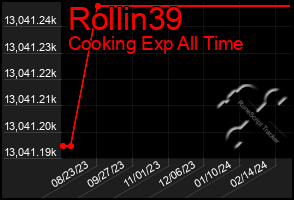 Total Graph of Rollin39