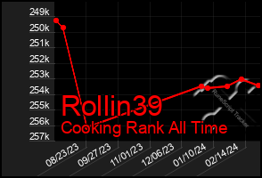 Total Graph of Rollin39