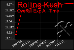 Total Graph of Rolling Kush