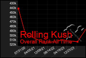 Total Graph of Rolling Kush