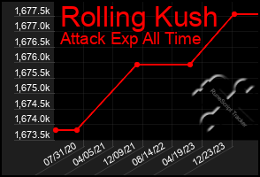 Total Graph of Rolling Kush