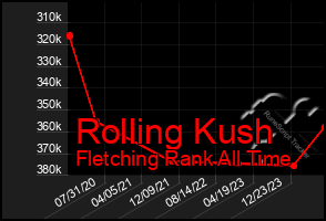 Total Graph of Rolling Kush