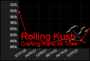 Total Graph of Rolling Kush