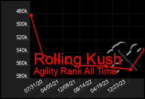 Total Graph of Rolling Kush