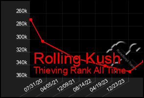 Total Graph of Rolling Kush