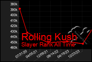 Total Graph of Rolling Kush