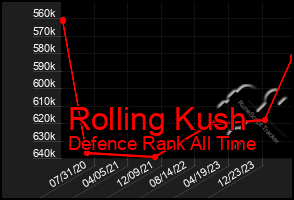 Total Graph of Rolling Kush