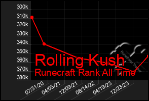 Total Graph of Rolling Kush