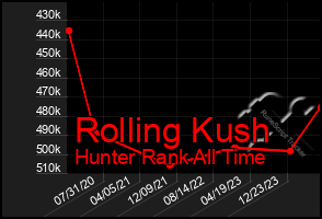 Total Graph of Rolling Kush