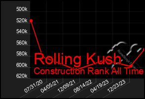 Total Graph of Rolling Kush