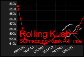 Total Graph of Rolling Kush