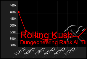 Total Graph of Rolling Kush