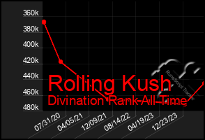 Total Graph of Rolling Kush