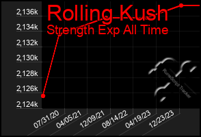 Total Graph of Rolling Kush