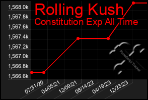 Total Graph of Rolling Kush