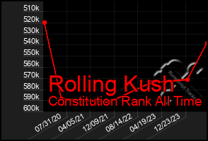 Total Graph of Rolling Kush