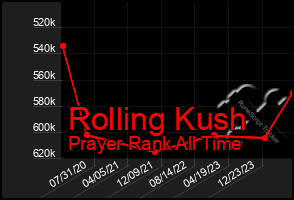 Total Graph of Rolling Kush