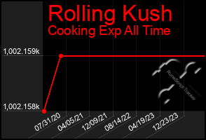 Total Graph of Rolling Kush