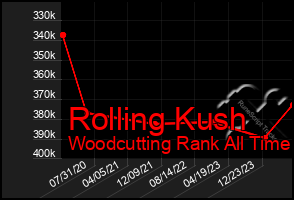 Total Graph of Rolling Kush