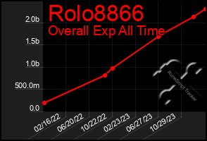 Total Graph of Rolo8866