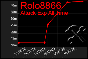 Total Graph of Rolo8866