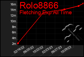 Total Graph of Rolo8866