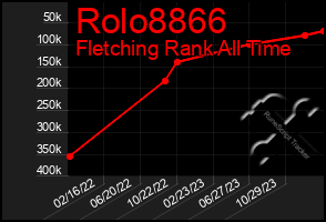 Total Graph of Rolo8866