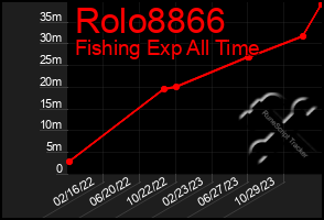 Total Graph of Rolo8866