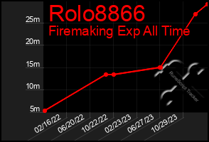 Total Graph of Rolo8866