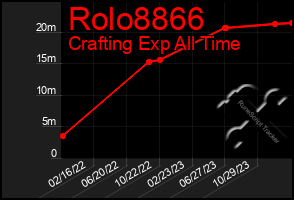 Total Graph of Rolo8866