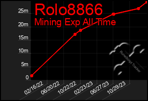 Total Graph of Rolo8866