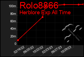 Total Graph of Rolo8866