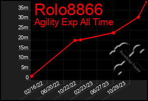 Total Graph of Rolo8866