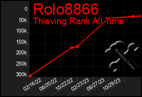 Total Graph of Rolo8866