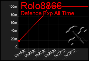 Total Graph of Rolo8866