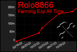 Total Graph of Rolo8866