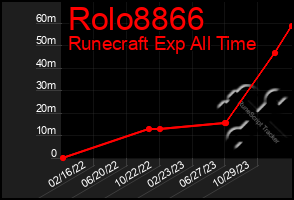 Total Graph of Rolo8866