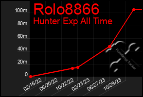 Total Graph of Rolo8866