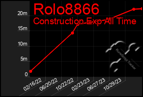 Total Graph of Rolo8866