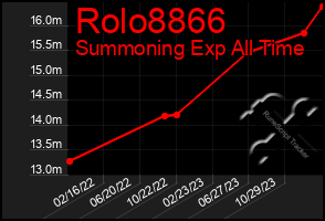 Total Graph of Rolo8866