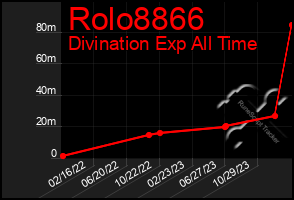 Total Graph of Rolo8866