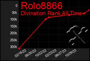 Total Graph of Rolo8866