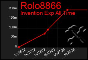 Total Graph of Rolo8866