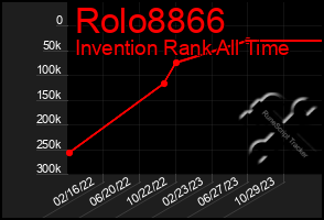 Total Graph of Rolo8866