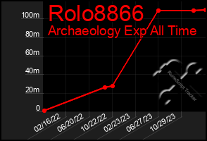 Total Graph of Rolo8866